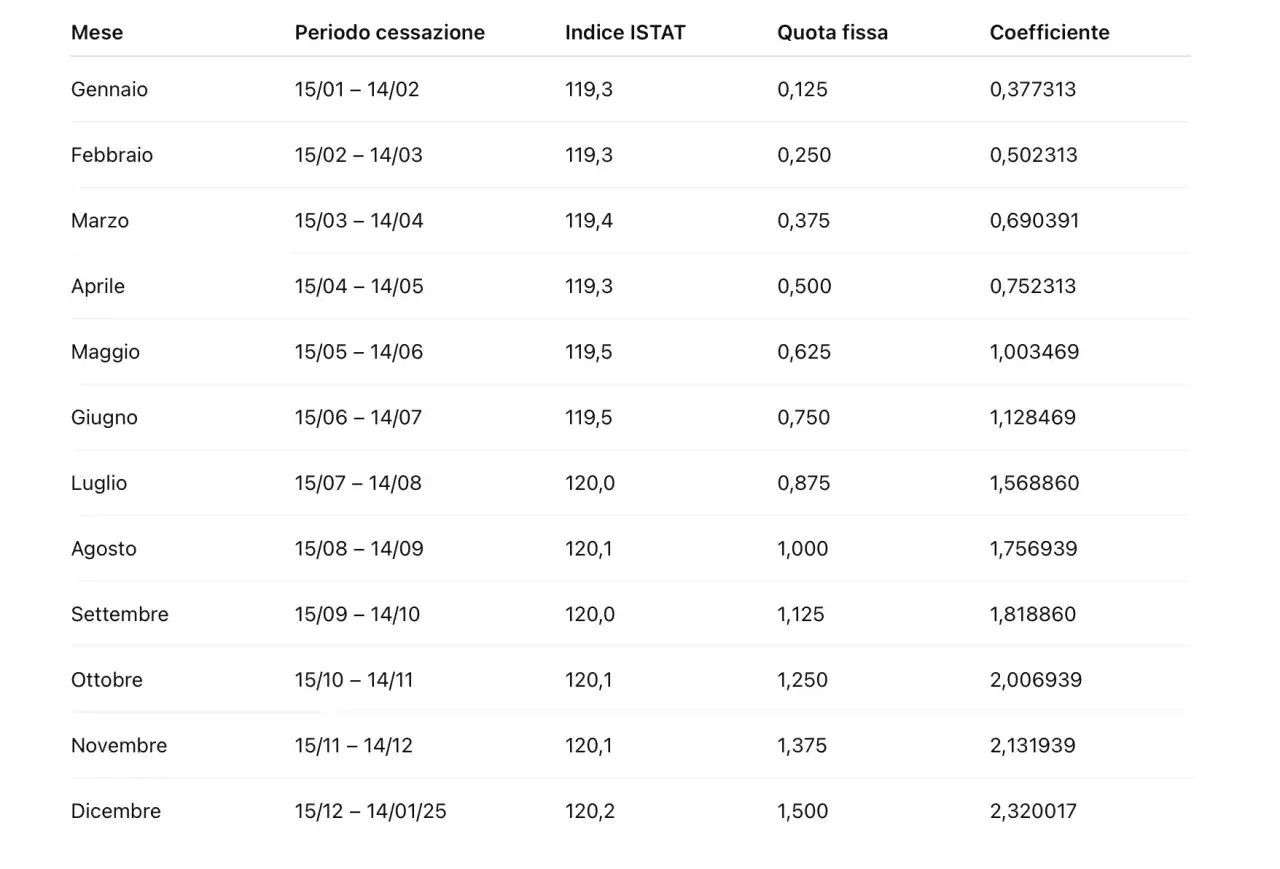 Tabella con mesi, periodi di cessazione, indice ISTAT, quota fissa e coefficiente. Utile per capire tfr cos'è e come viene calcolato.