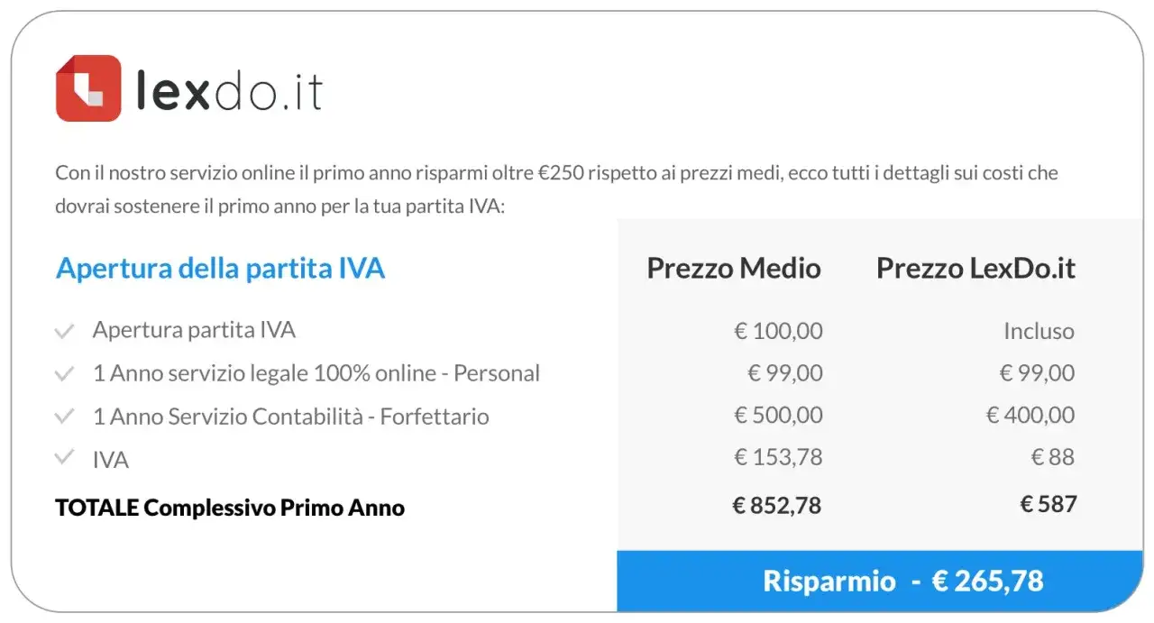 Confronto costi per quanto costa aprire una partita IVA: LexDo.it offre un risparmio di €265,78 nel primo anno.