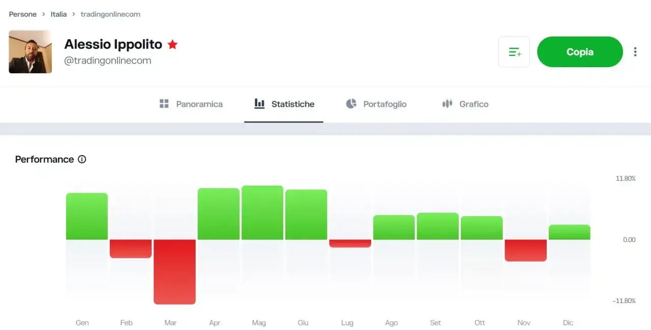 Grafico performance di Alessio Ippolito, esperto di trading automatico, con barre verdi e rosse che indicano profitti e perdite mensili.