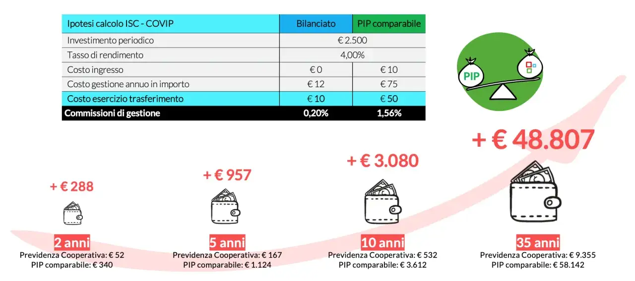 Confronto costi e rendimenti per un piano individuale pensionistico (PIP) su diversi orizzonti temporali, mostrando la crescita del capitale.