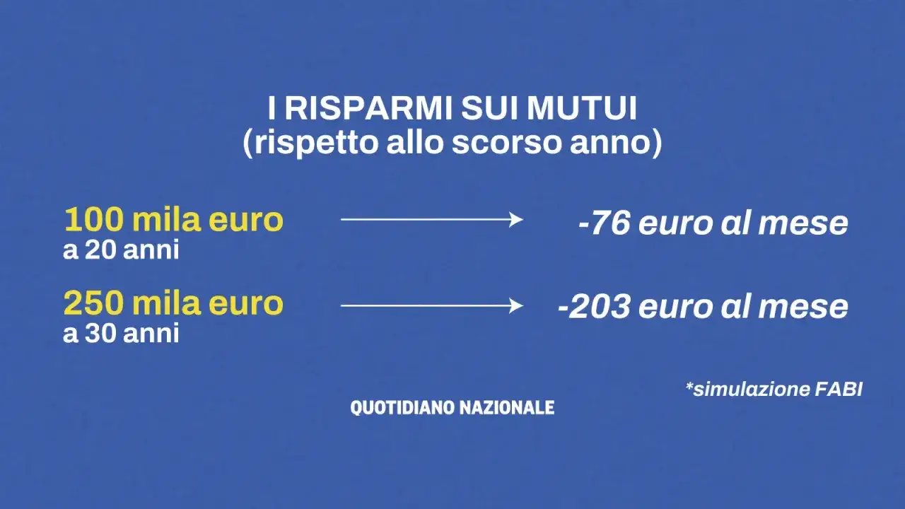 Risparmi sui mutui grazie al bce taglio tassi: 100mila€ a 20 anni risparmiano 76€/mese, 250mila€ a 30 anni 203€/mese.