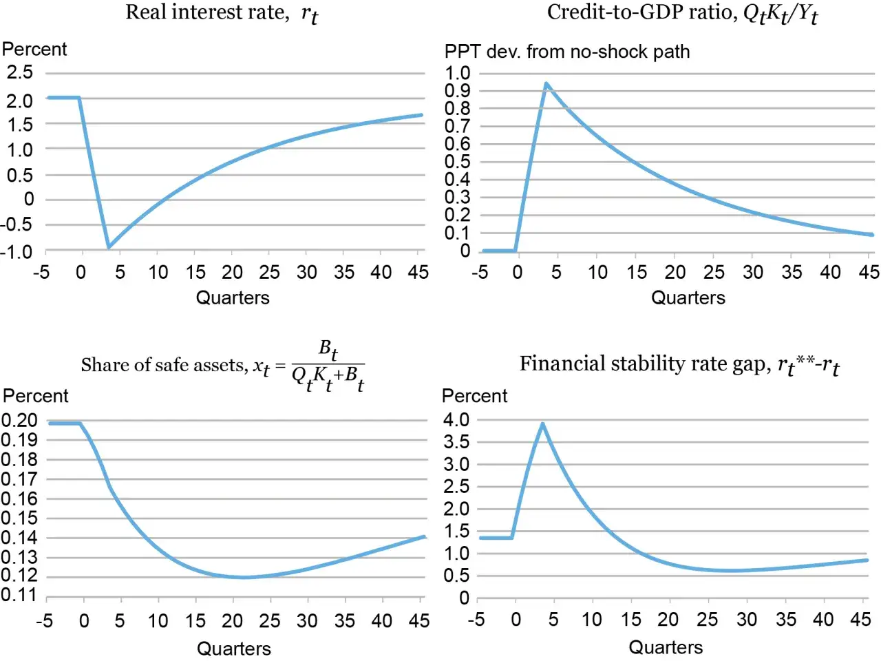 Grafici mostrano l'impatto di un aumento tassi interesse: calo del tasso reale, aumento del rapporto debito/PIL, calo delle attività sicure e un gap di stabilità finanziaria.