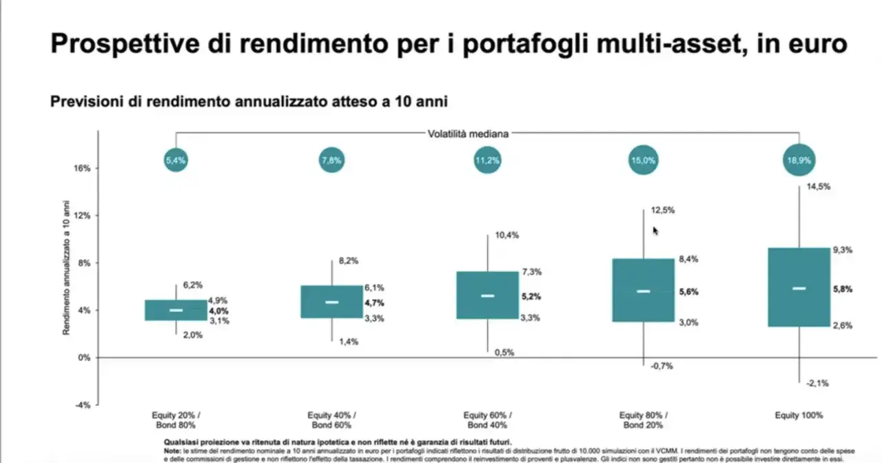 Grafico mostra rendimenti attesi a 10 anni per portafogli multi-asset, con diverse combinazioni di equity e bond. L'orizzonte temporale è chiaro.