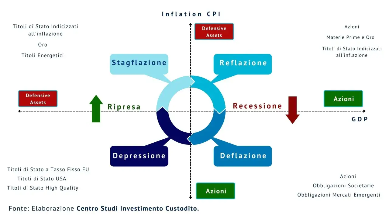 Ciclo economico con strategie su come investire soldi: azioni, oro, titoli di stato in base a inflazione, recessione, ripresa e deflazione.