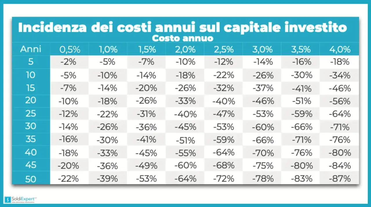 Tabella mostra l'incidenza dei costi annuali sul capitale investito, utile per capire cosa sono le sicav e come i costi impattano nel tempo.
