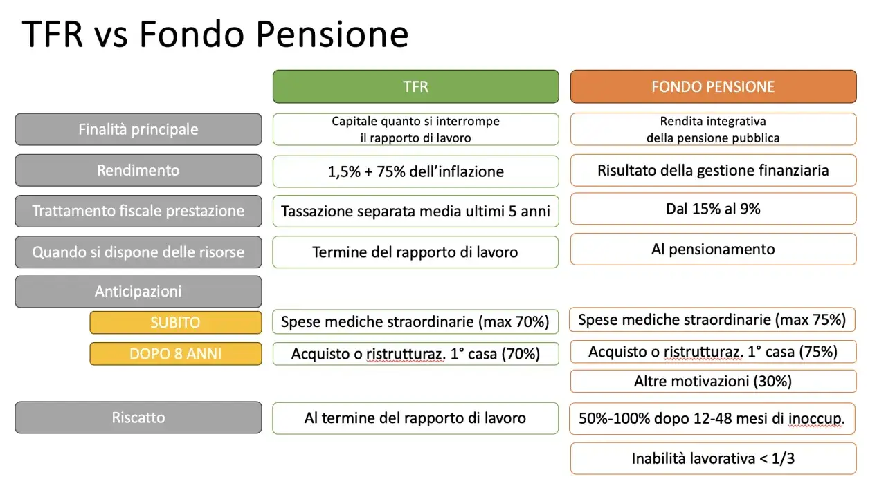 Confronto TFR e Fondo Pensione: rendimento, tassazione, anticipazioni e riscatto. Il fondo pensione offre una rendita integrativa.