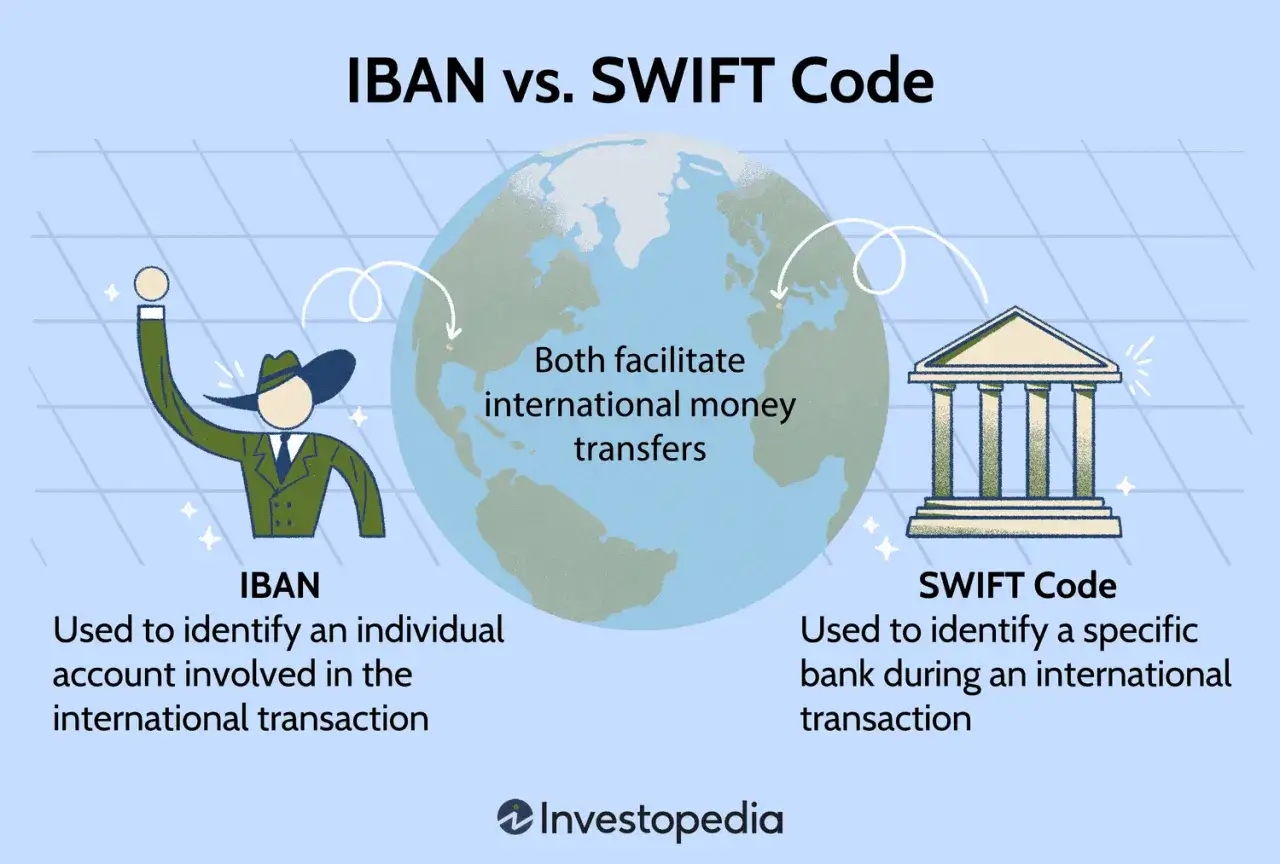 Grafica che confronta IBAN e SWIFT Code, entrambi utili per trasferimenti internazionali. L'IBAN identifica un conto, il cosice SWIFT una banca.