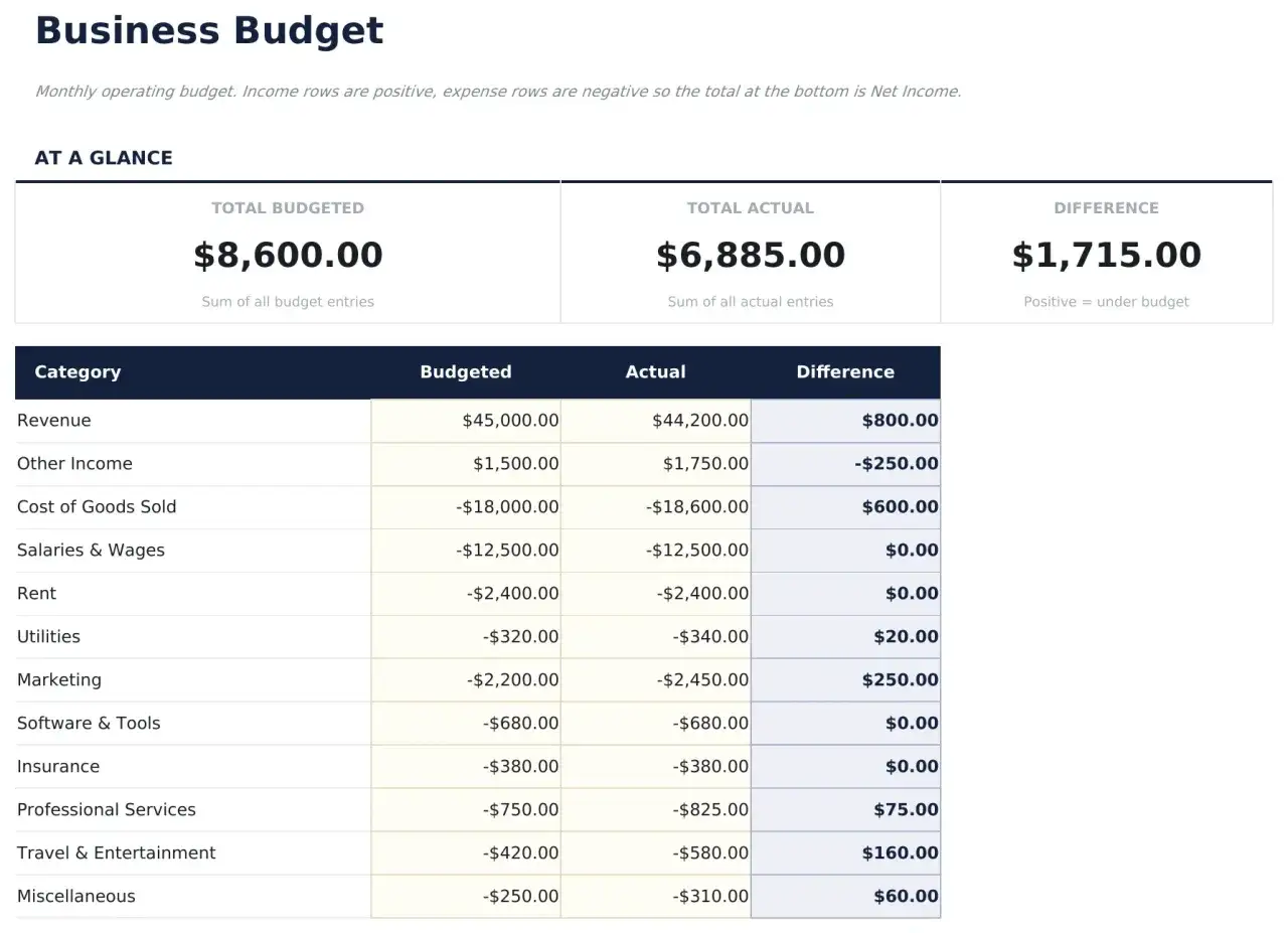 Riepilogo del budget aziendale: totale preventivato $8.600,00, totale effettivo $6.885,00, differenza $1.715,00.