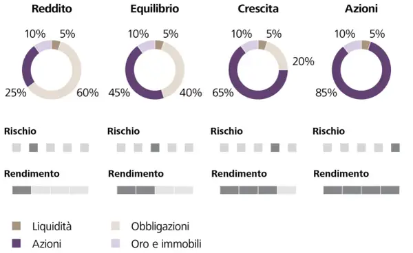 Grafici mostrano strategie di investimento: Reddito, Equilibrio, Crescita, Azioni. Ogni strategia ha un diverso **rischio investimento** e rendimento.