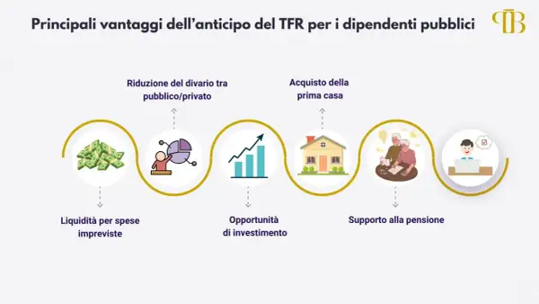 Vantaggi anticipo TFR: liquidità, investimenti, acquisto casa, pensione. La tassazione è un aspetto da considerare.