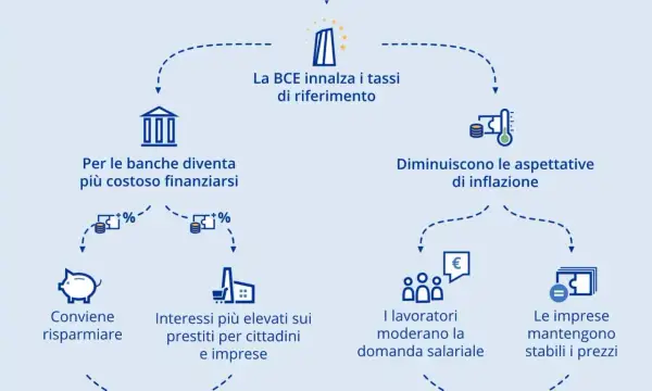 La BCE alza i tassi di riferimento, rendendo più costoso per le banche finanziarsi. Questo porta a un aumento degli interessi sui prestiti e incentiva il risparmio.