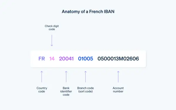 Anatomia di un IBAN francese: FR14 20041 01005 0500013M02606. Il codice conto è composto da codice paese, identificativo banca, filiale e numero conto.