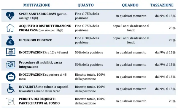 Tabella riassuntiva delle motivazioni, quote, tempistiche e tassazione per il riscatto del fondo TFR.