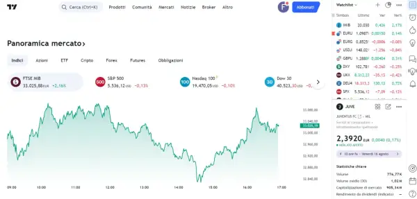 Grafico del FTSE MIB con andamento positivo. La borsa mostra un rialzo, con il valore a 33.026,18 EUR.