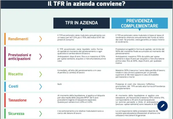 Confronto TFR in azienda: rendimenti, prestazioni, riscatto, costi, tassazione e sicurezza. Utile per pianificare il futuro.