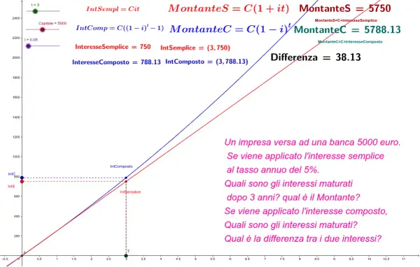 Grafico che confronta interesse semplice e composto, mostrando formule e calcoli per un investimento di 5000 euro al 5% per 3 anni.