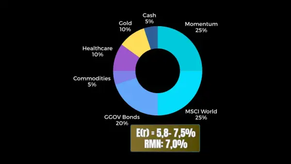 Grafico a torta che illustra la composizione di un pac azionario: MSCI World 25%, Momentum 25%, GGOV Bonds 20%, Healthcare 10%, Gold 10%, Commodities 5%, Cash 5%.