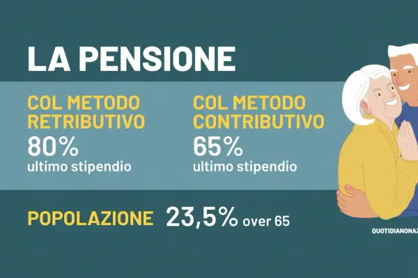 La pensione: retributivo 80%, contributivo 65%. Il tasso di sostituzione pensione varia. Coppia anziana felice.