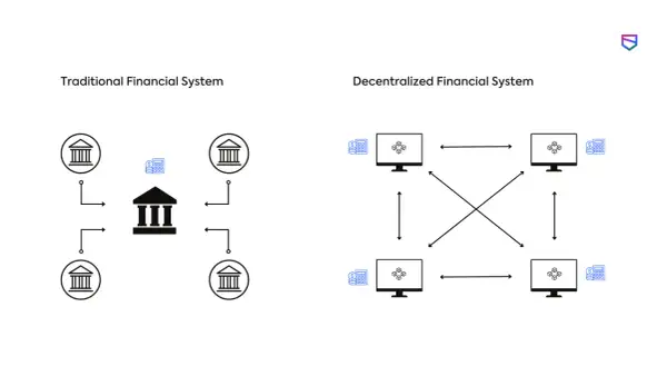 Diagramma che confronta il sistema finanziario tradizionale centralizzato con la finanza decentralizzata, mostrando reti interconnesse di computer.