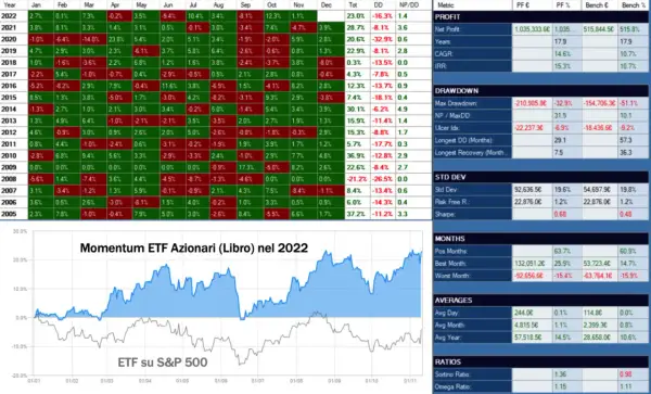 Grafico del momentum trading per ETF Azionari nel 2022, con dati su performance e drawdown.
