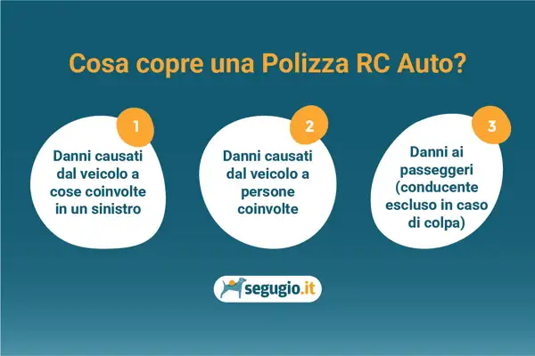 Cosa assicurare auto: la polizza RC Auto copre danni a cose, persone coinvolte e passeggeri (escluso conducente se colpevole).