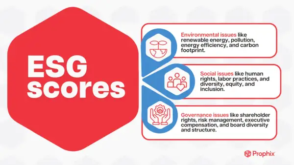 Il report ESG illustra i punteggi per questioni ambientali, sociali e di governance, con icone che rappresentano energia rinnovabile, diritti umani e gestione aziendale.