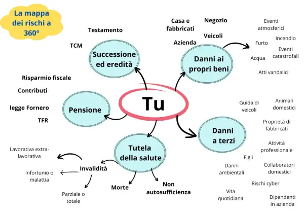 Mappa dei rischi a 360° centrata su "Tu", con aree come Pensione, Successione, Tutela salute, Danni propri beni e a terzi. Utile per la pianificazione assicurativa.