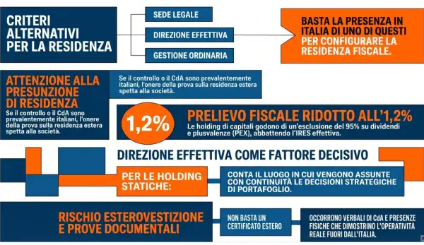 Schema sui criteri di residenza fiscale. Aprire un conto corrente svizzera non residenti richiede attenzione alla direzione effettiva.