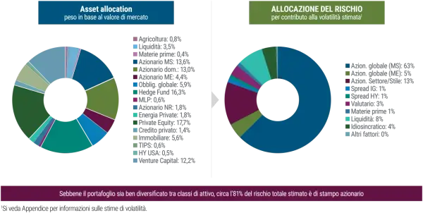 Grafici a torta mostrano allocazione asset e rischio. La propensione al rischio è alta, con il 63% in azioni globali.