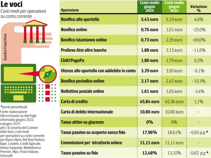 Bonifico istantaneo: guida completa per pagamenti sicuri